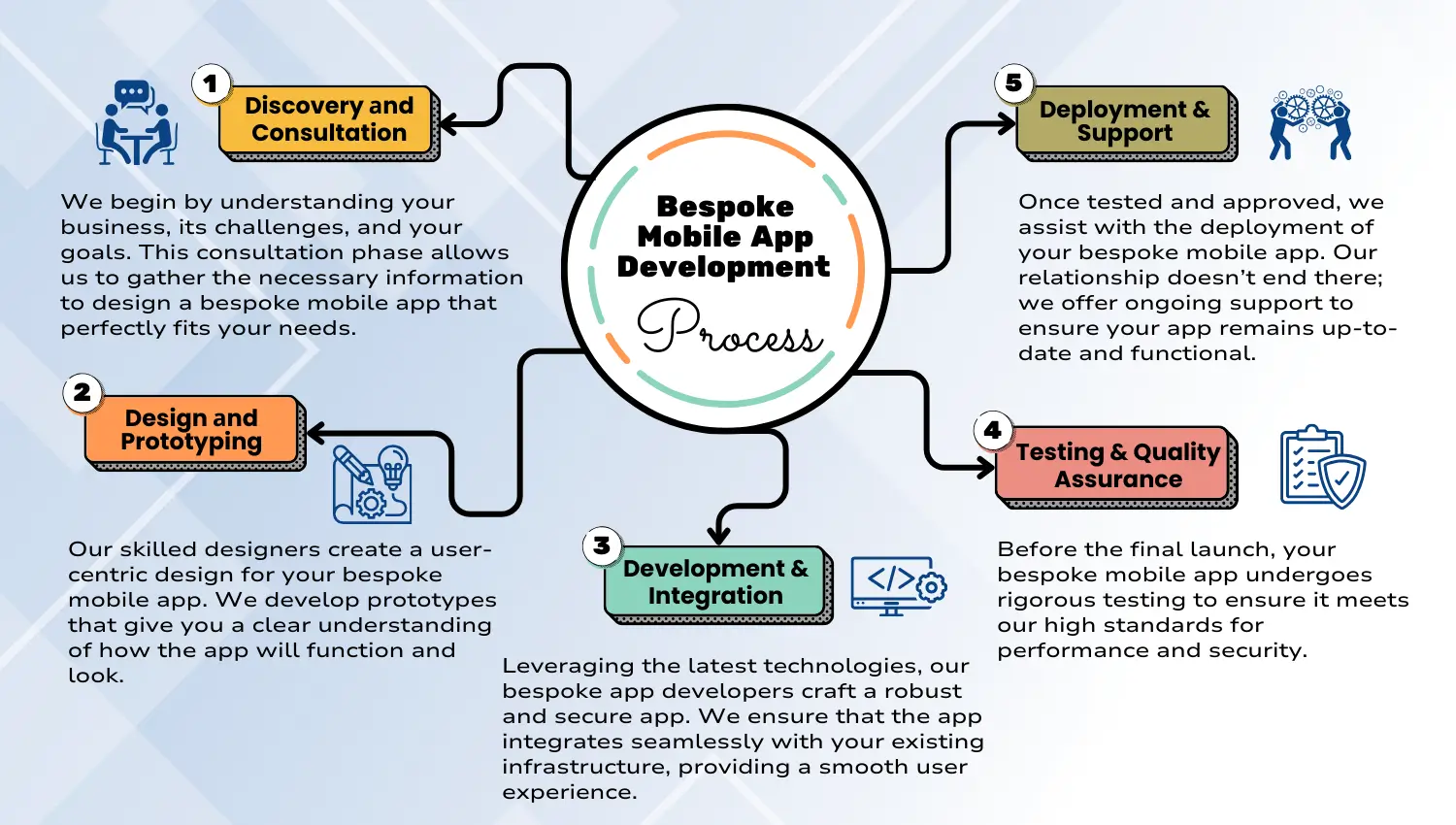 Bespoke App Development Process